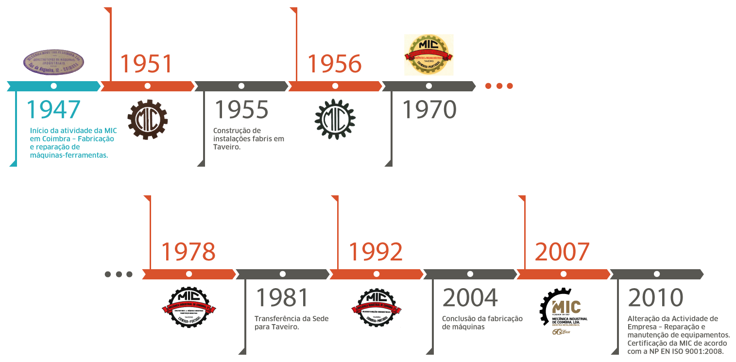 timeline
